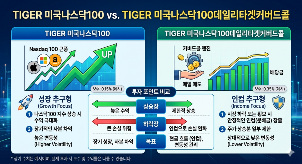 TIGER 미국나스닥100 vs 데일리타겟커버드콜, 어떤걸 사야하나요? 3 Gemini Generated Image rst29drst29drst2
