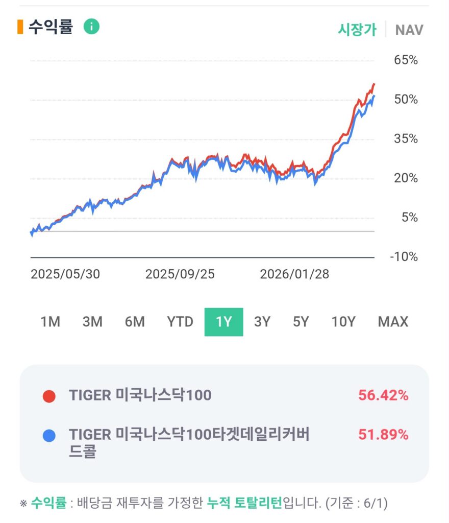 TIGER 미국나스닥100 vs 데일리타겟커버드콜, 어떤걸 사야하나요? 5 KakaoTalk 20260602 005119323 05 1