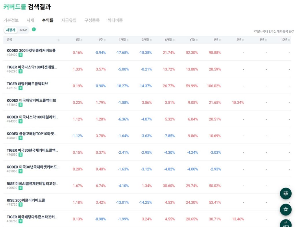 올해들어 미치도록 오르내리는 주식 시장에 지쳤다면? "주가 제자리에도 배당 주는" 커버드콜 ETF의 모든 것 4 ETF2